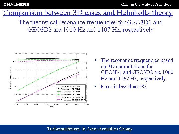 Chalmers University of Technology Comparison between 3 D cases and Helmholtz theory The theoretical