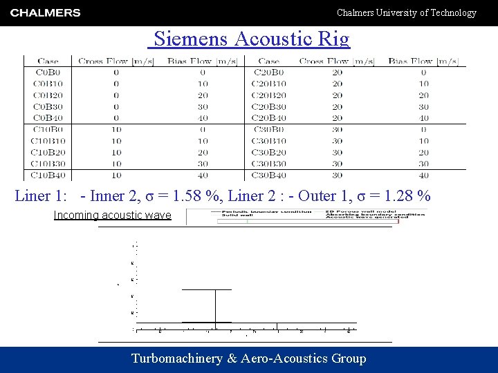 Chalmers University of Technology Siemens Acoustic Rig Liner 1: - Inner 2, σ =