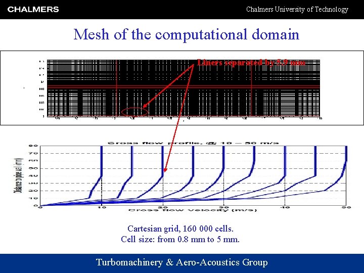 Chalmers University of Technology Mesh of the computational domain Liners separated by 5. 9