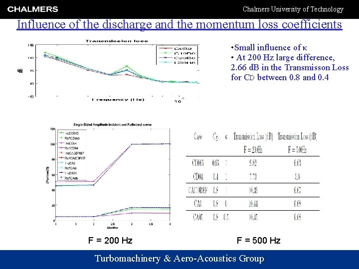 Chalmers University of Technology Influence of the discharge and the momentum loss coefficients •