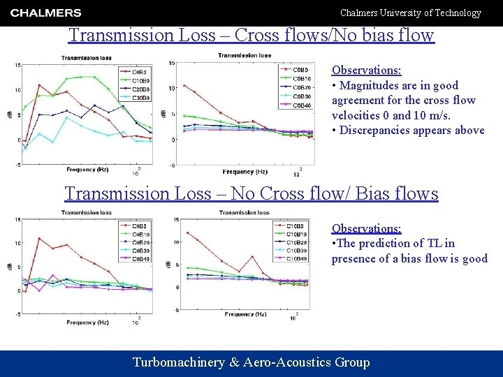 Chalmers University of Technology Transmission Loss – Cross flows/No bias flow Observations: • Magnitudes