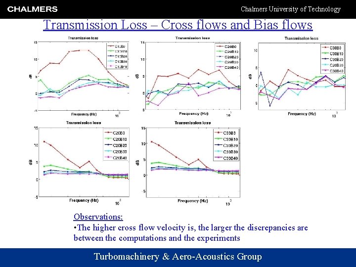Chalmers University of Technology Transmission Loss – Cross flows and Bias flows Observations: •