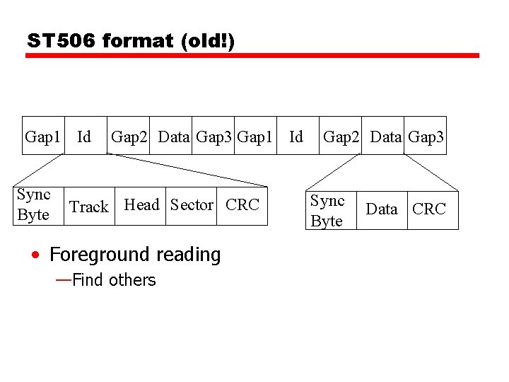 ST 506 format (old!) Gap 1 Id Sync Byte Gap 2 Data Gap 3