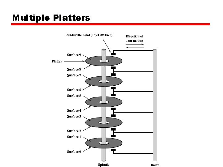 Multiple Platters 