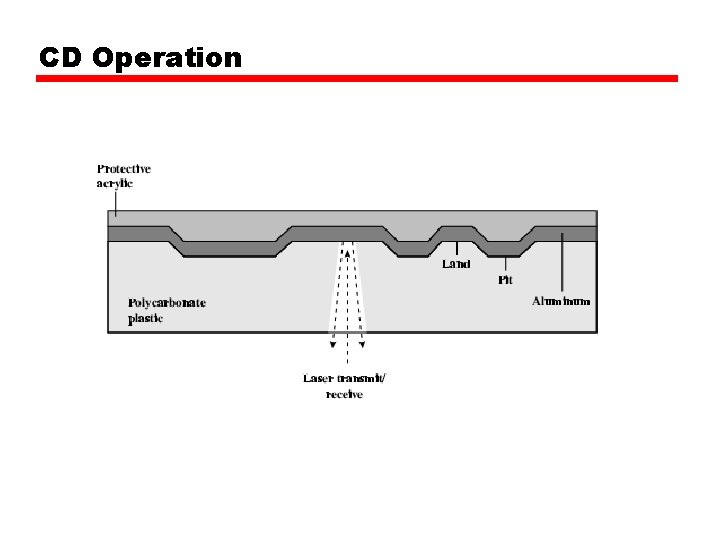 CD Operation 