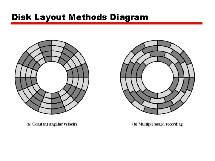 Disk Layout Methods Diagram 