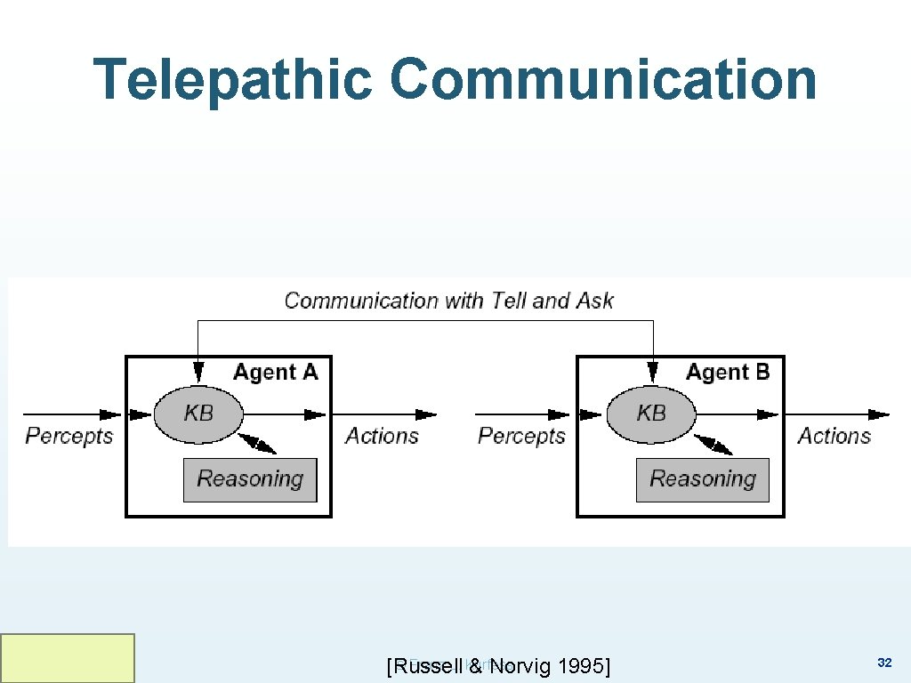 Telepathic Communication © Franz J. Kurfess [Russell & Norvig 1995] 32 