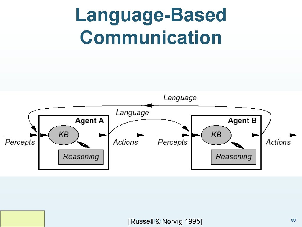 Language-Based Communication © Franz J. Kurfess [Russell & Norvig 1995] 33 