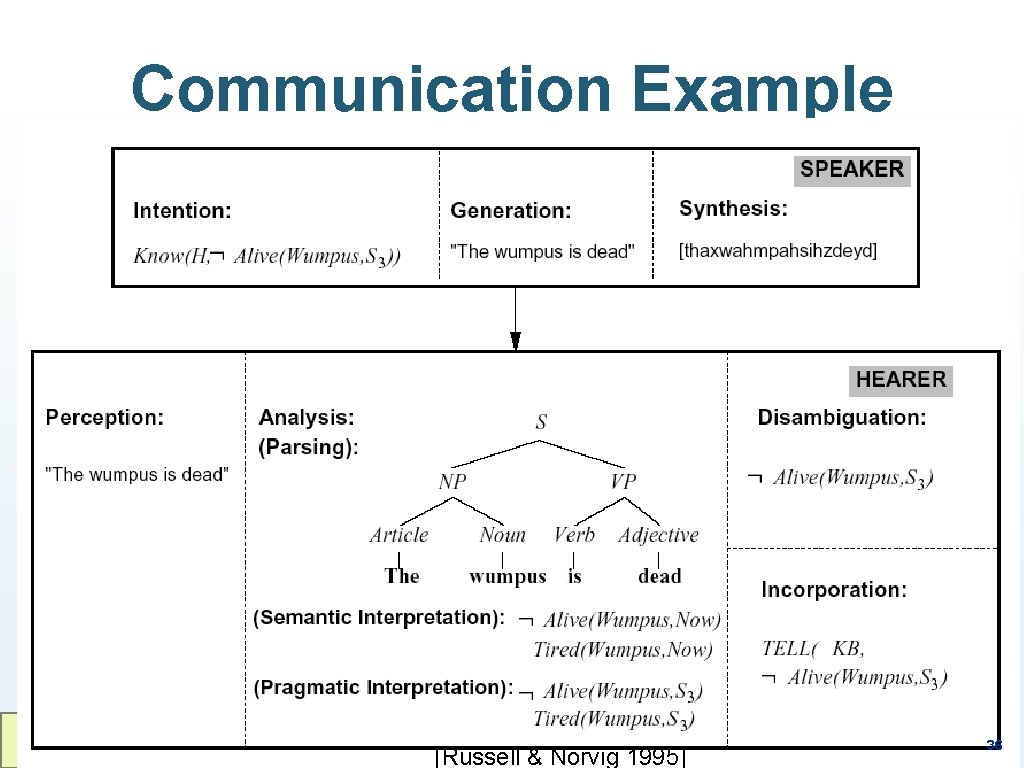 Communication Example © Franz J. Kurfess [Russell & Norvig 1995] 36 