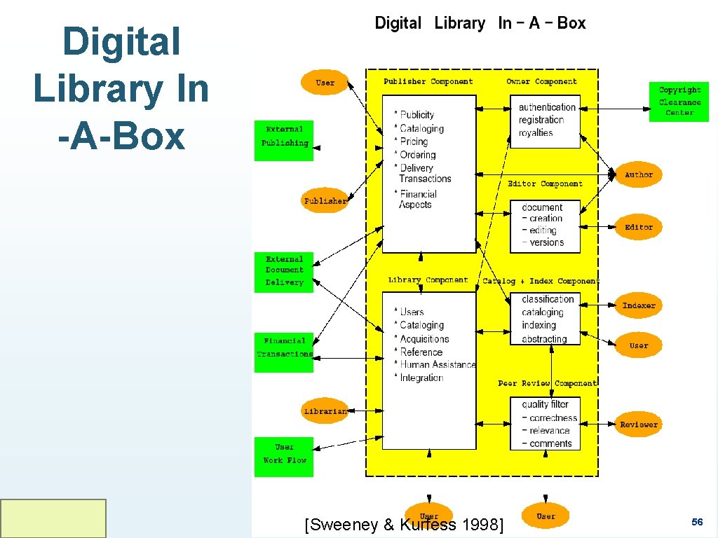 Digital Library In -A-Box © Franz J. Kurfess [Sweeney & Kurfess 1998] 56 