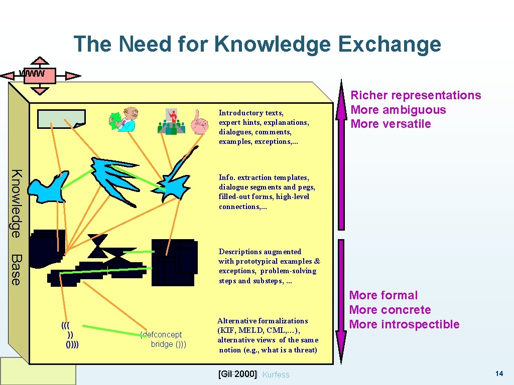 The Need for Knowledge Exchange WWW Introductory texts, expert hints, explanations, dialogues, comments, examples, The Need for Knowledge Exchange WWW Introductory texts, expert hints, explanations, dialogues, comments, examples,