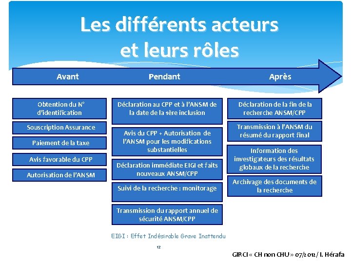 Les différents acteurs et leurs rôles Avant Pendant Après Obtention du N° d’identification Souscription