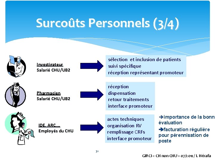 Surcoûts Personnels (3/4) Investigateur Salarié CHU/UB 2 sélection et inclusion de patients suivi spécifique