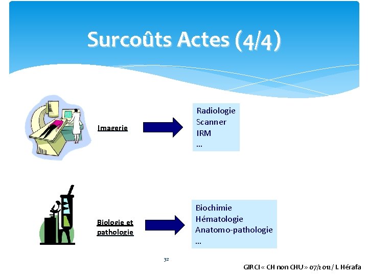 Surcoûts Actes (4/4) Imagerie Radiologie Scanner IRM … Biologie et pathologie Biochimie Hématologie Anatomo-pathologie