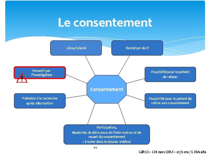 Le consentement Libre, Eclairé Donné par écrit Recueilli par l’investigateur Possibilité pour le patient