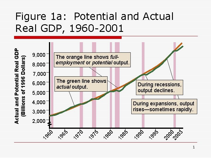 9, 000 8, 000 The orange line shows fullemployment or potential output. 7, 000