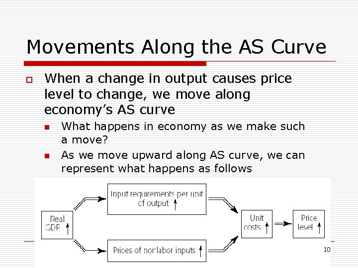 Movements Along the AS Curve o When a change in output causes price level