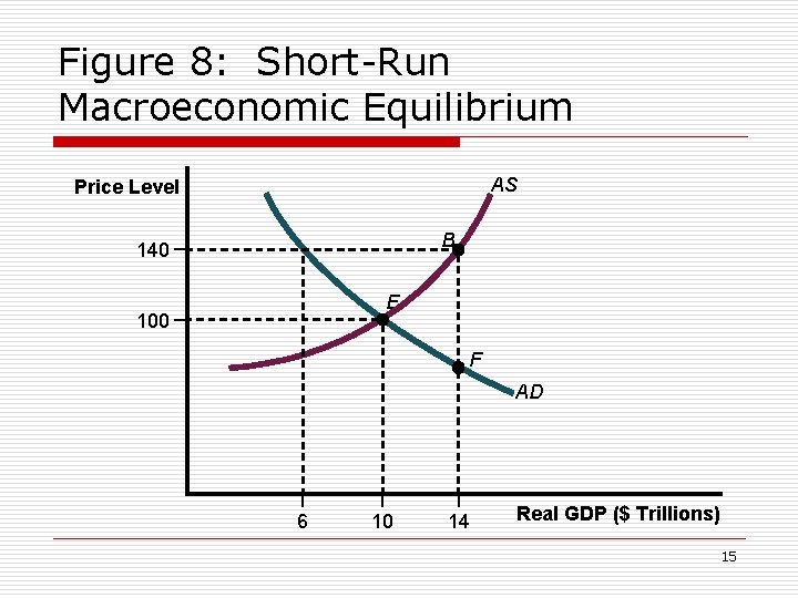 Figure 8: Short-Run Macroeconomic Equilibrium AS Price Level B 140 E 100 F AD
