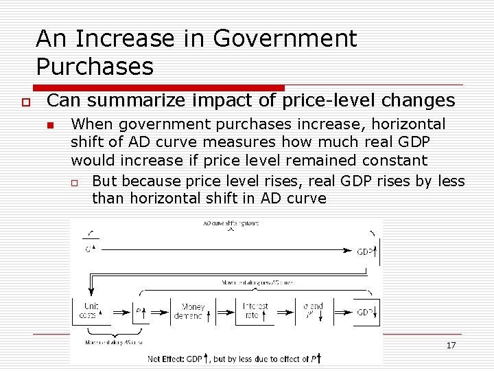 An Increase in Government Purchases o Can summarize impact of price-level changes n When