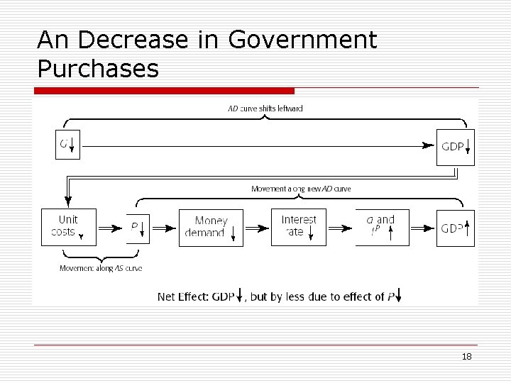 An Decrease in Government Purchases 18 