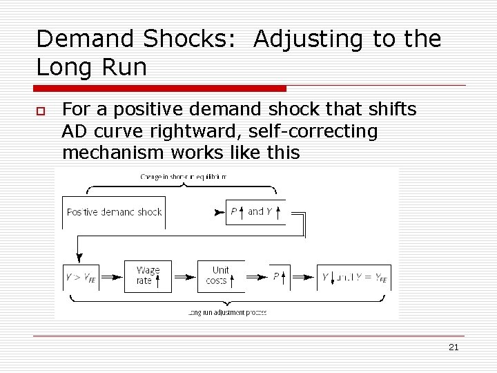 Demand Shocks: Adjusting to the Long Run o For a positive demand shock that