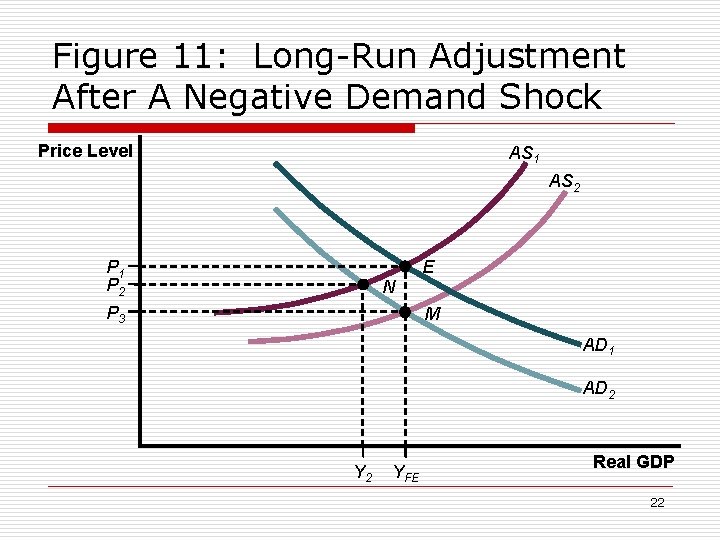 Figure 11: Long-Run Adjustment After A Negative Demand Shock Price Level AS 1 AS
