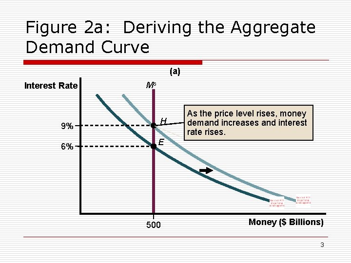 Figure 2 a: Deriving the Aggregate Demand Curve (a) Interest Rate 9% 6% Ms