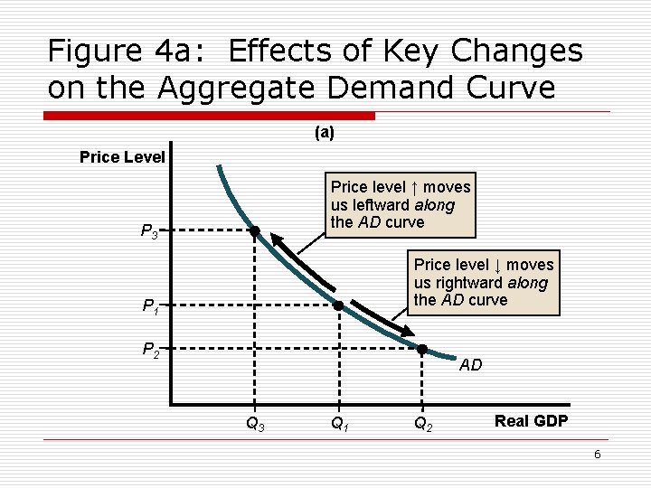 Figure 4 a: Effects of Key Changes on the Aggregate Demand Curve (a) Price