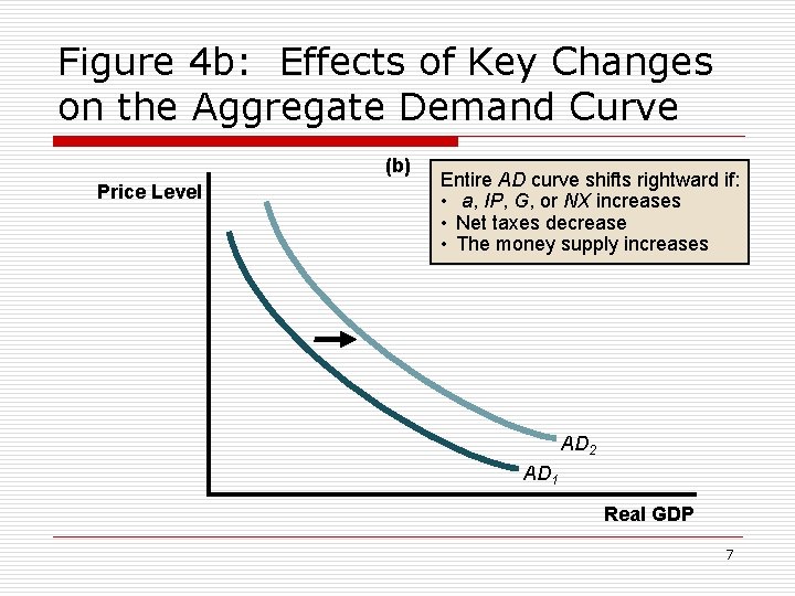 Figure 4 b: Effects of Key Changes on the Aggregate Demand Curve (b) Price