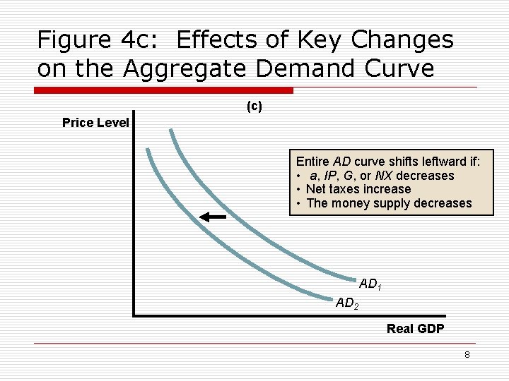Figure 4 c: Effects of Key Changes on the Aggregate Demand Curve (c) Price
