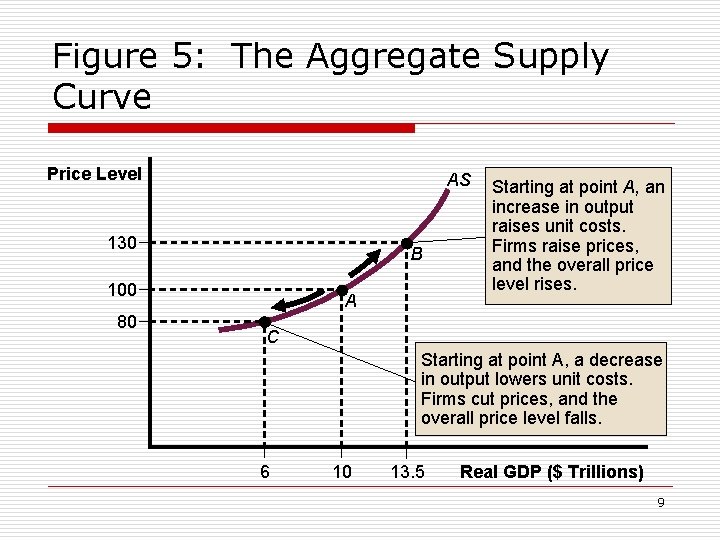 Figure 5: The Aggregate Supply Curve Price Level AS 130 B 100 80 A