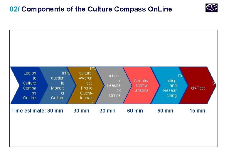 02/ Components of the Culture Compass On. Line Log on to Culture Compa ss