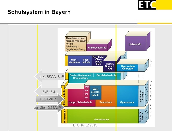 Schulsystem in Bayern ab. H, BSSA, Ba. E Bv. B, BIJ, BO, Ber. Eb