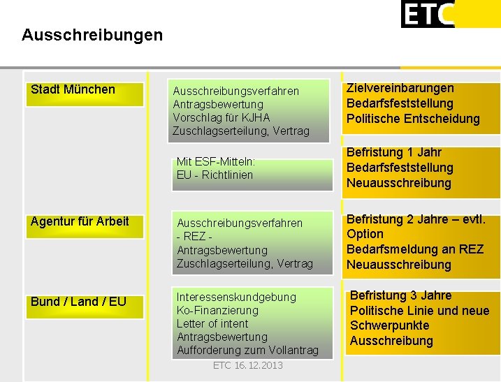 Ausschreibungen Stadt München Ausschreibungsverfahren Antragsbewertung Vorschlag für KJHA Zuschlagserteilung, Vertrag Zielvereinbarungen Bedarfsfeststellung Politische Entscheidung