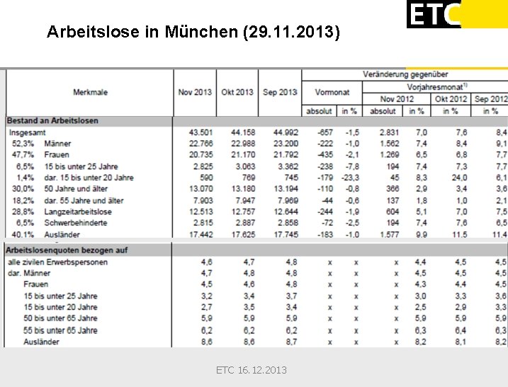 Arbeitslose in München (29. 11. 2013) ETC 16. 12. 2013 