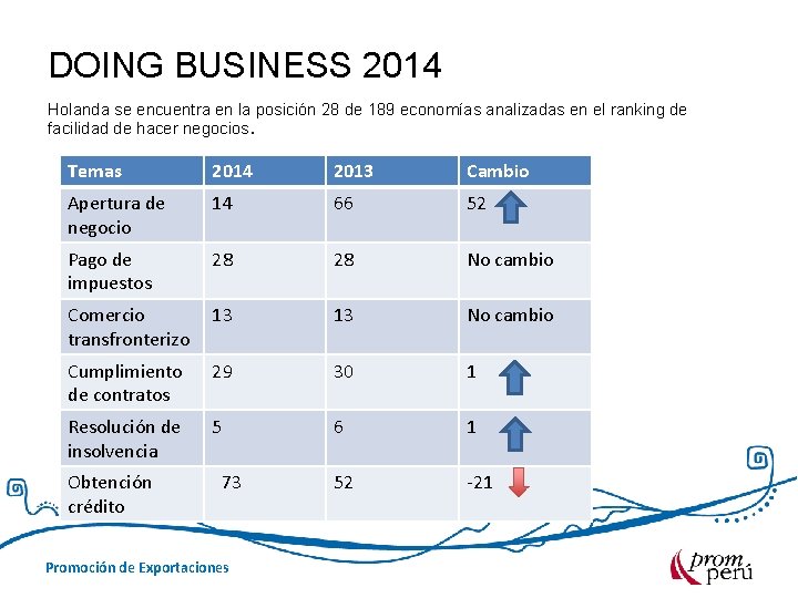 DOING BUSINESS 2014 Holanda se encuentra en la posición 28 de 189 economías analizadas
