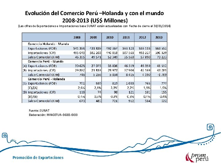 Evolución del Comercio Perú –Holanda y con el mundo 2008 -2013 (U$$ Millones) (Las
