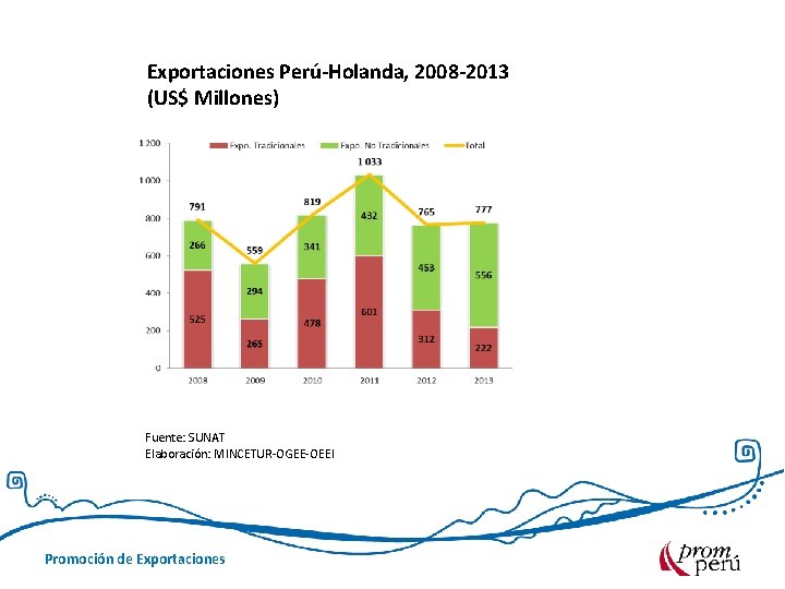 Exportaciones Perú-Holanda, 2008 -2013 (US$ Millones) Fuente: SUNAT Elaboración: MINCETUR-OGEE-OEEI Promoción de Exportaciones 