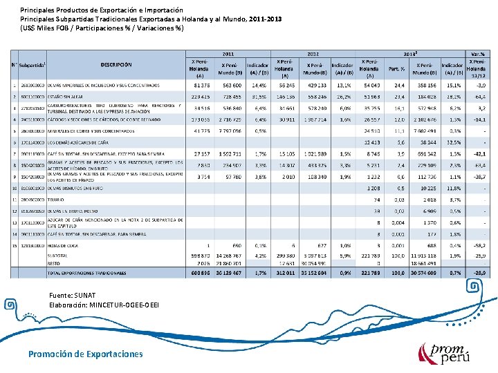 Principales Productos de Exportación e Importación Principales Subpartidas Tradicionales Exportadas a Holanda y al