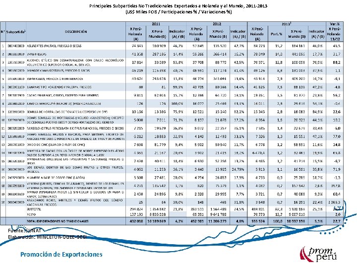 Principales Subpartidas No Tradicionales Exportados a Holanda y al Mundo, 2011 -2013 (US$ Miles