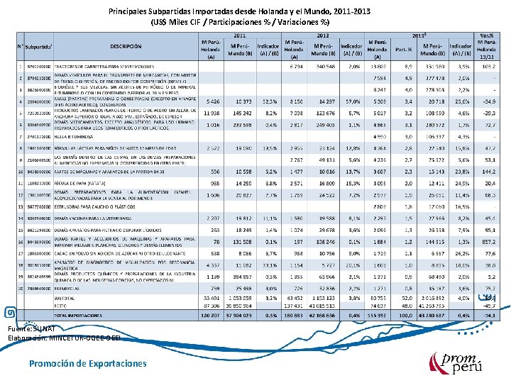 Principales Subpartidas Importadas desde Holanda y el Mundo, 2011 -2013 (US$ Miles CIF /