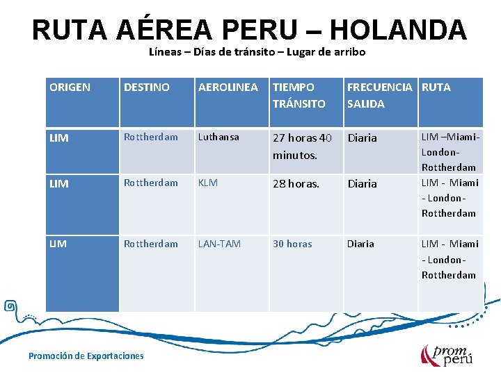 RUTA AÉREA PERU – HOLANDA Líneas – Días de tránsito – Lugar de arribo