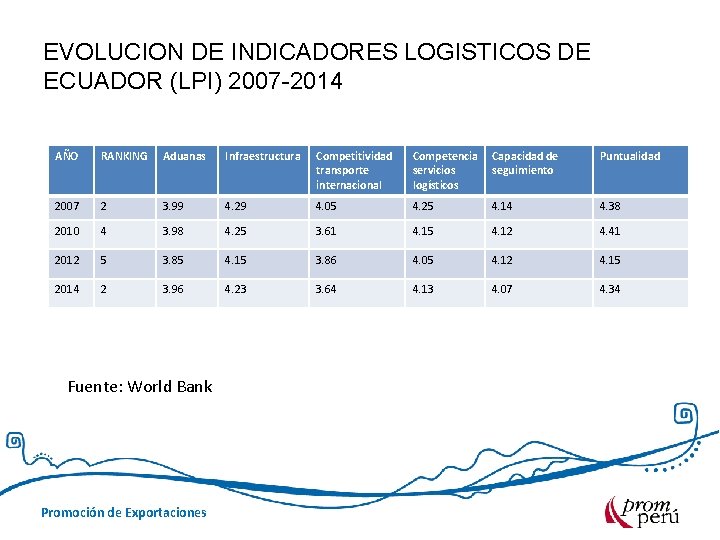 EVOLUCION DE INDICADORES LOGISTICOS DE ECUADOR (LPI) 2007 -2014 AÑO RANKING Aduanas Infraestructura Competitividad