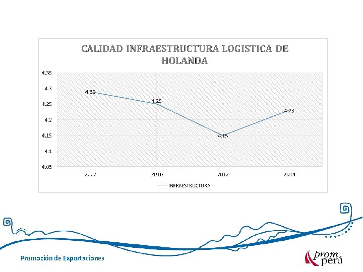 Promoción de Exportaciones 
