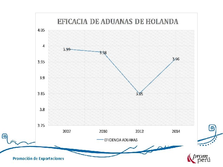 Promoción de Exportaciones 