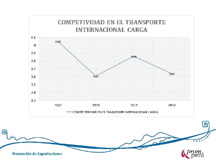 Promoción de Exportaciones 