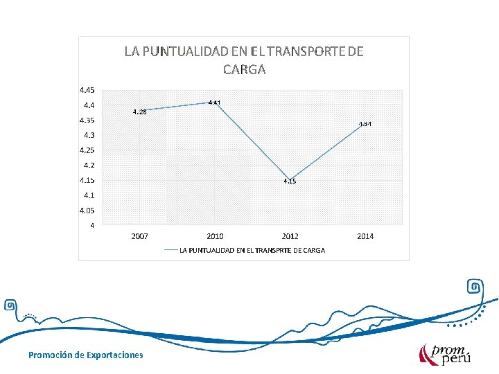 Promoción de Exportaciones 