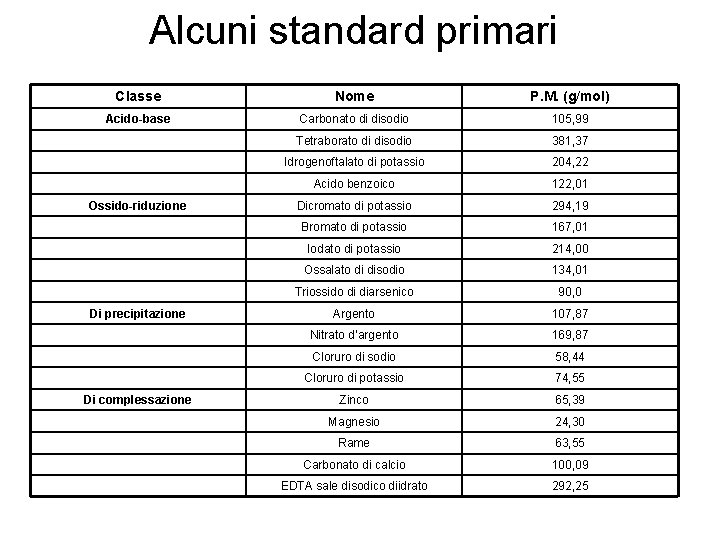 Alcuni standard primari Classe Nome P. M. (g/mol) Acido-base Carbonato di disodio 105, 99