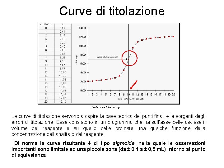 Curve di titolazione Fonte: www. itchiavari. org Le curve di titolazione servono a capire