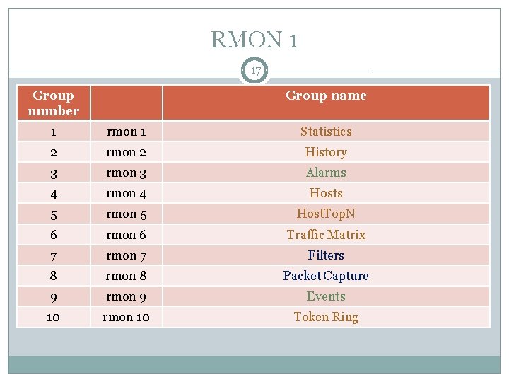 RMON 1 17 Group number Group name 1 rmon 1 Statistics 2 rmon 2